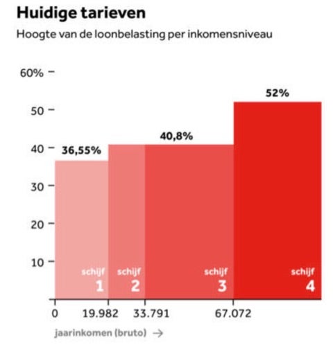 オランダ  2019年に食料品の税金が6%から9%にの記事より