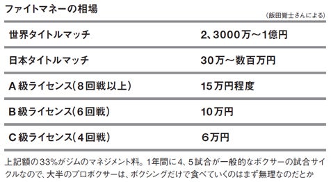 ファイトマネー Bankmanボクサー遠藤一充 二足のわらじ