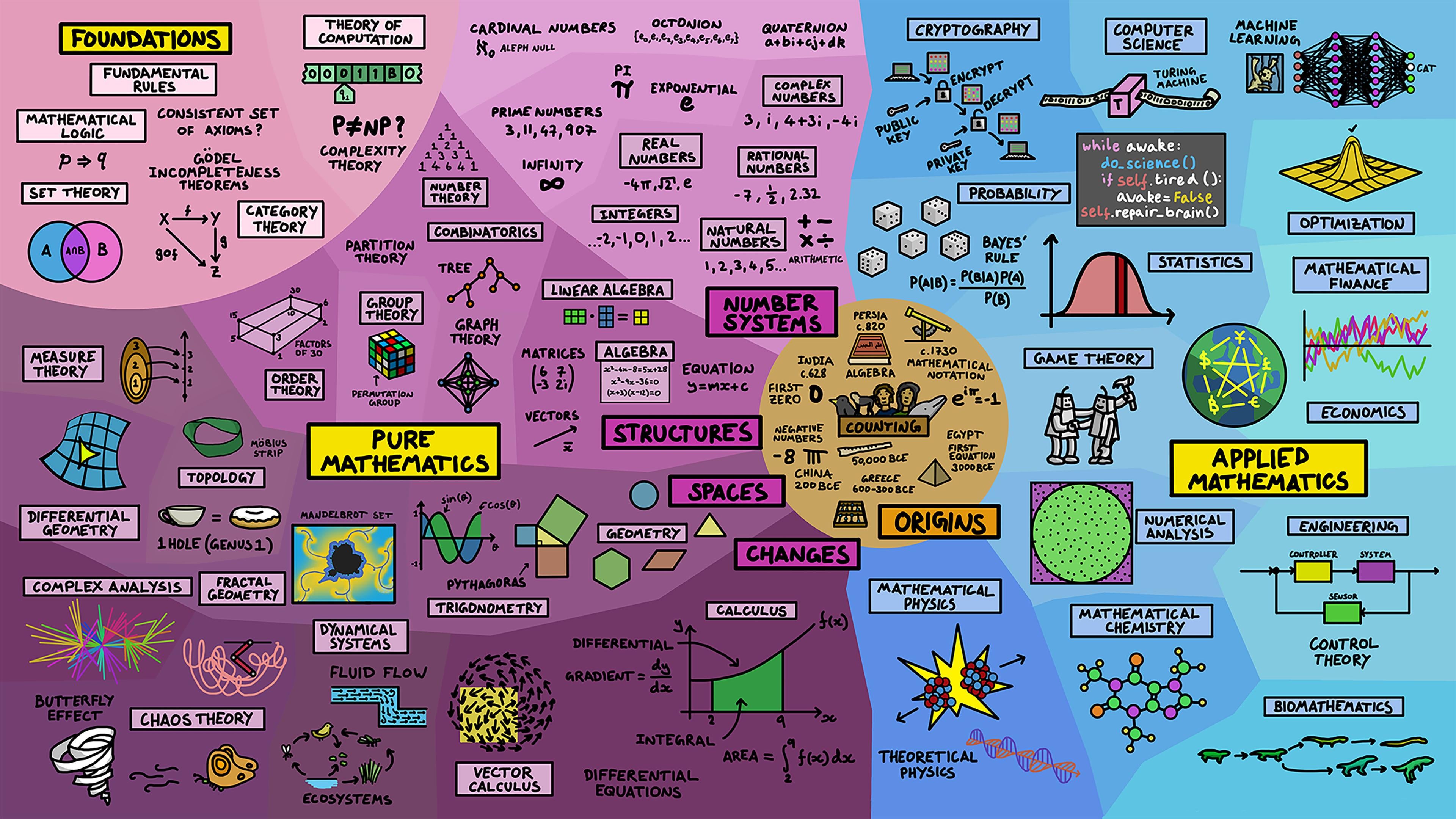 Game topics. Инфографика математика. 50 Ideas: physics. Полная карта математики. Карта разделов математики.
