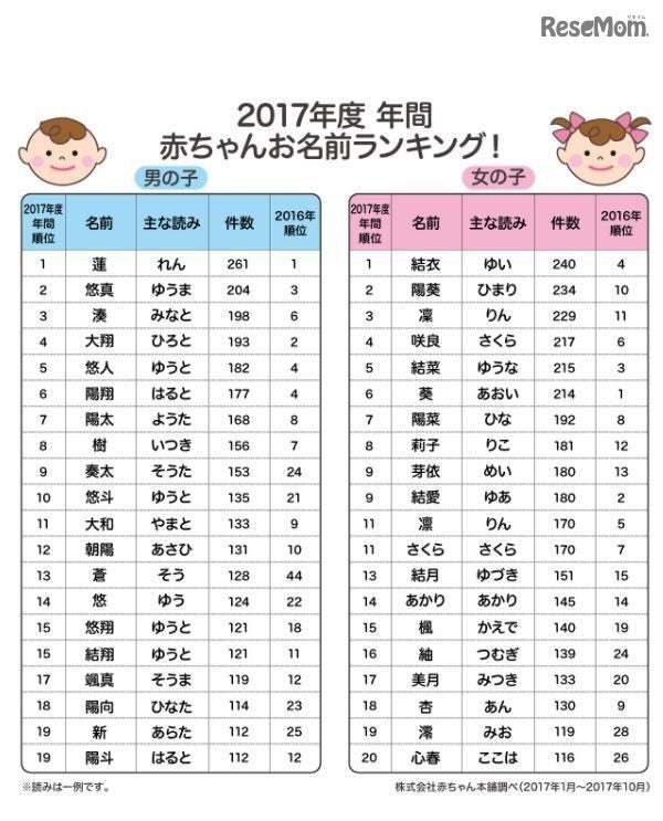 子供の名前ランキング日韓の比較 2017 Kayo韓国生活日記