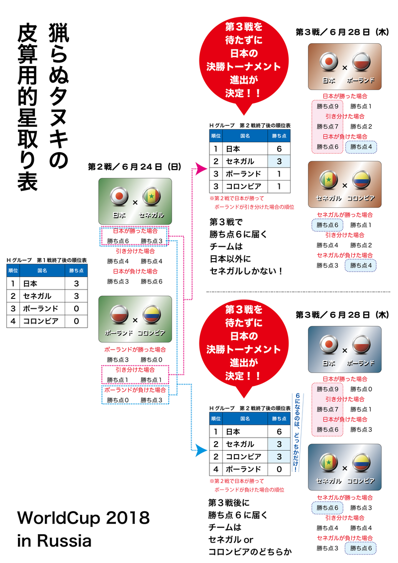 ワールドカップ予選第２戦で日本代表の決勝トーナメント進出が決定する２つのパターン 遊び デザイン しゲさんの誌面編集テクニックと遊びのデザインワーク