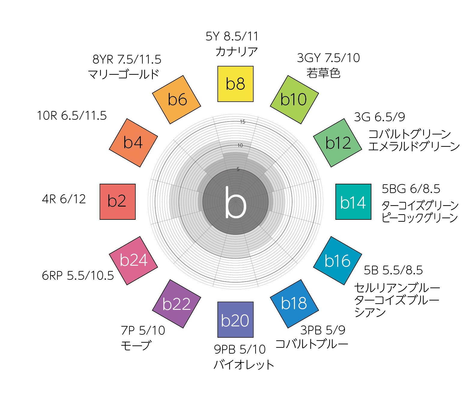 トーンとPCCS色相環　マンセル値対応表　慣用色名も【色彩検定１級２次】