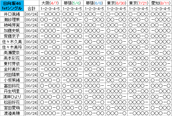 日向坂46 1st個別握手会時間割表（部数一覧） | 乃木坂46・欅坂46握手 
