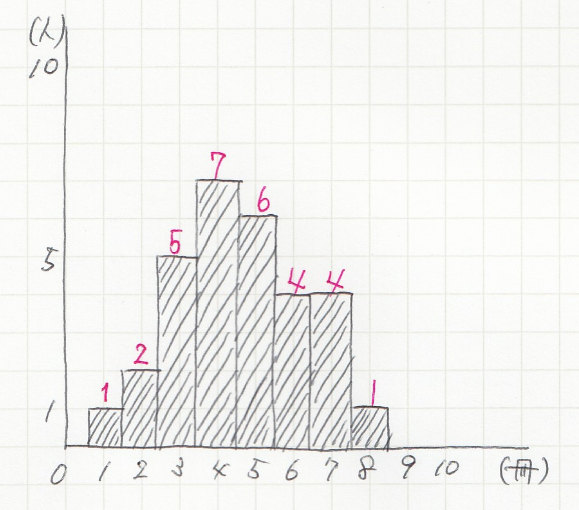 ヒストグラムから平均値を求める方法 全国 中学数学ができるようになるブログ