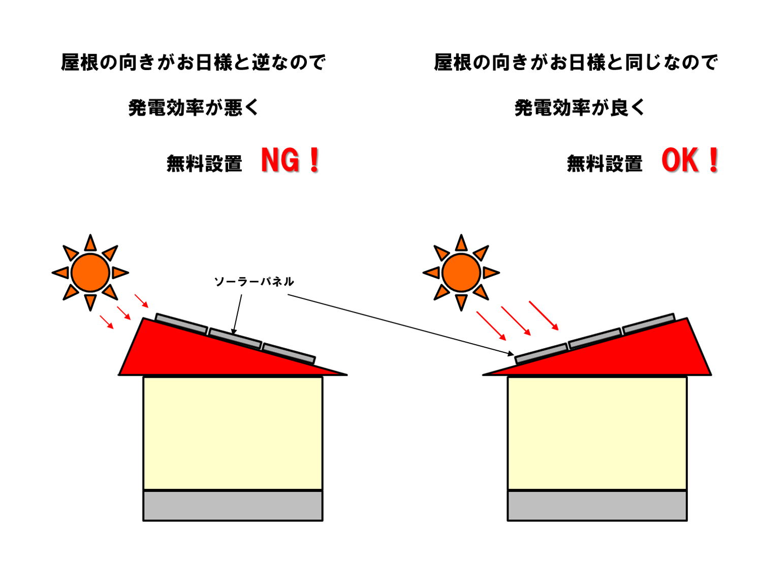 屋根の向きと発電効率