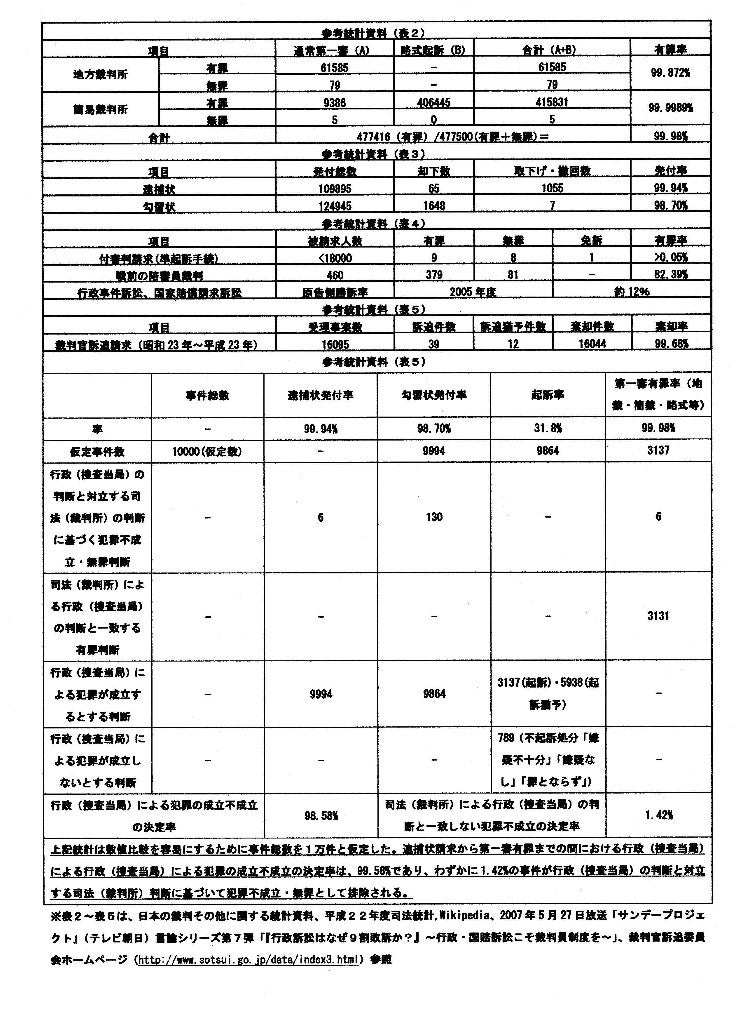 世界各国の有罪率統計表の記事画像