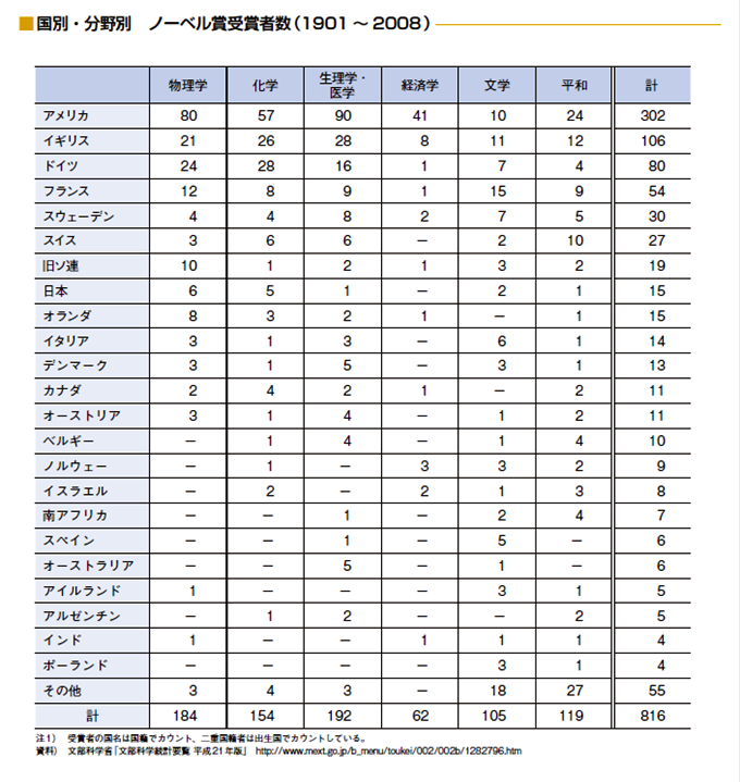 国別ノーベル賞受賞者数(ウィキペディアより引用）の記事画像