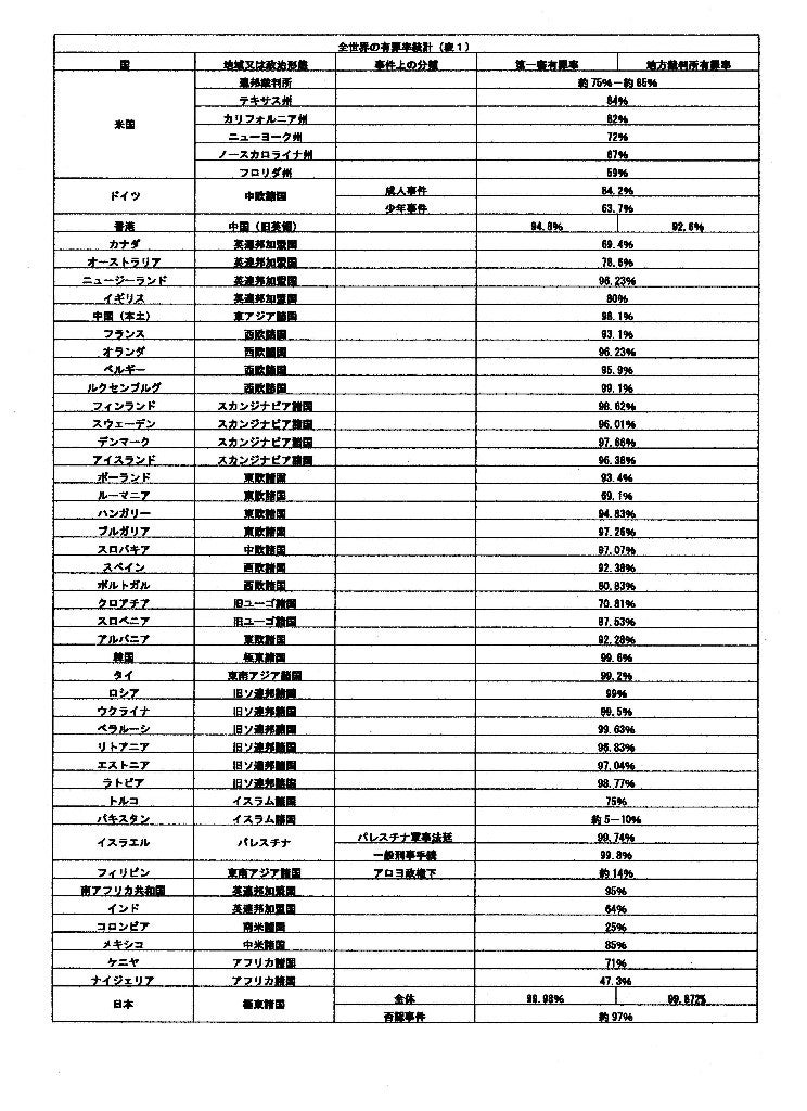 世界各国の有罪率統計表の記事画像