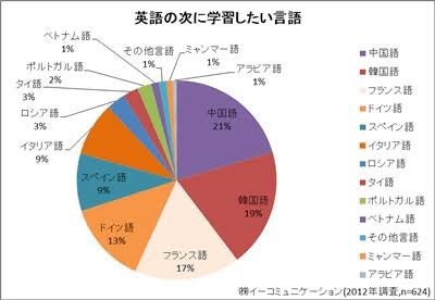 英語と中国語の母国語の人口 英会話 Toeic Toisen トイセン アンニョン韓国語教室