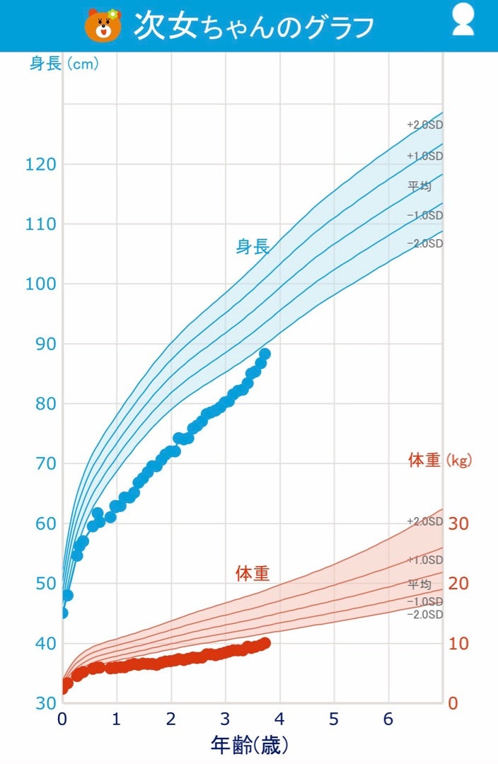 曲線 女の子 成長 子供の年齢別平均身長・成長曲線（女児・女子）：身長データ満載！スクスクのっぽくん