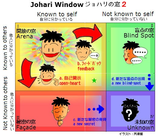 ジョハリの窓 Johari window | a-matsu-kazeのブログ