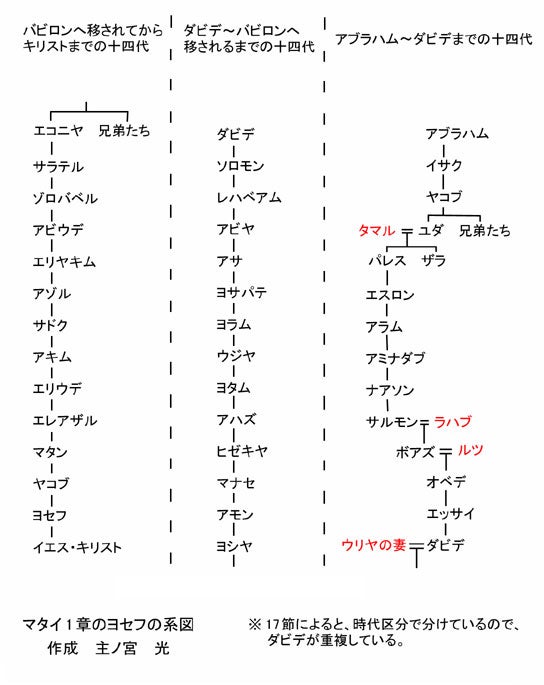 キリスト教について3 イエスキリストの系図 風水コンサルタント 風水師山田光復の仕事