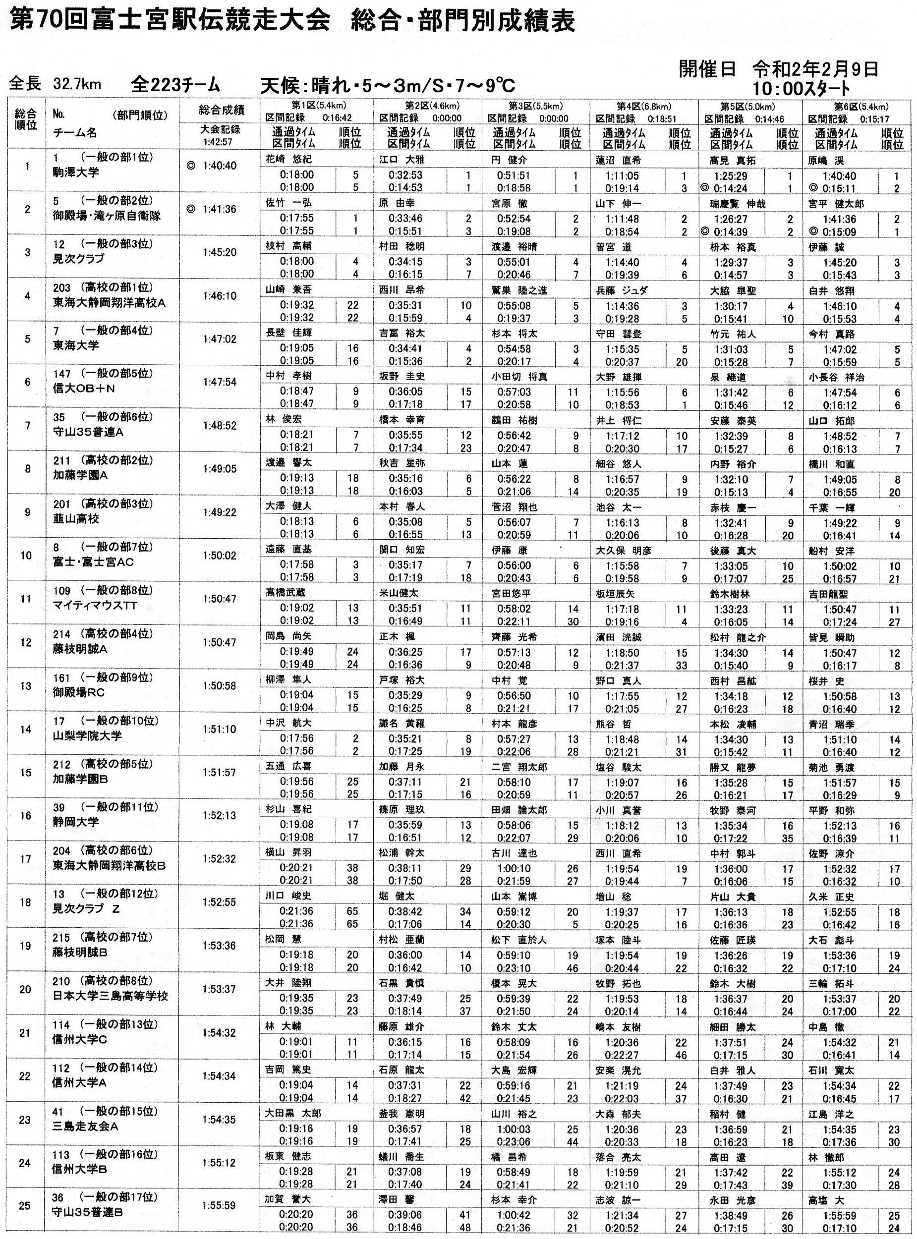 第７０回記念　富士宮駅伝　結果報告の記事画像