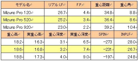 20年 IRON分析 Mizuno Proシリーズ 120 VS 520 VS 920（ミズノ