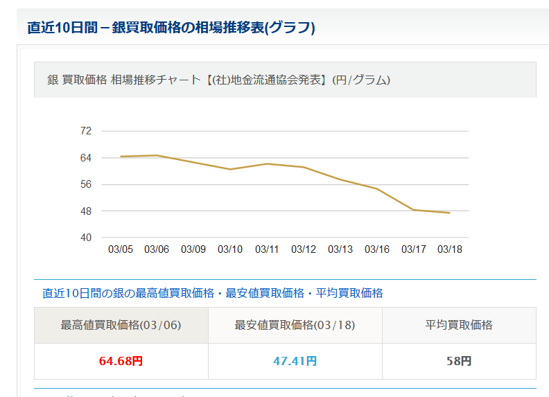 チャート 銀 相場 銀価格/円 10年チャート〔2007年～2016年〕の推移