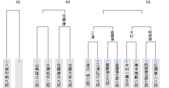 段 三 伊藤 匠 伊藤匠｜棋士データベース｜日本将棋連盟