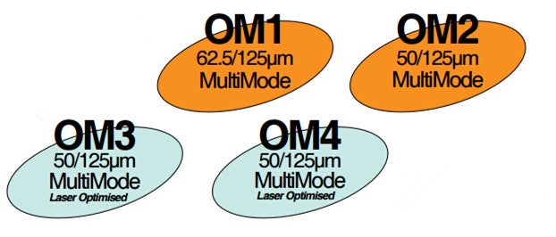 Om1 Om2 Om3 Om4 マルチモード光ファイバーケーブルの標準化 Koharo318のブログ