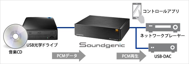 IO-DATA Soundgenic HDL-RA2HF ネットワークオーディオサーバー | 禁断