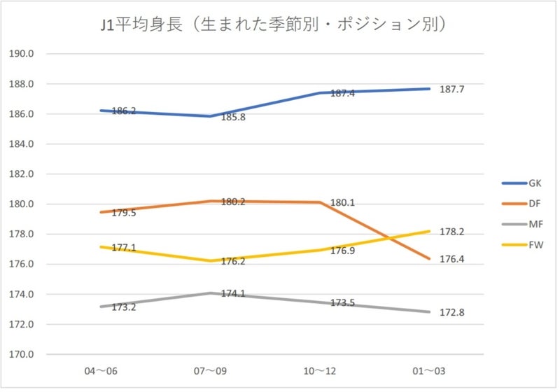 第十四回 日本人jリーガーの選手数と身長からわかること 生まれた月別の平均身長 4 息子のサッカーのこと中心