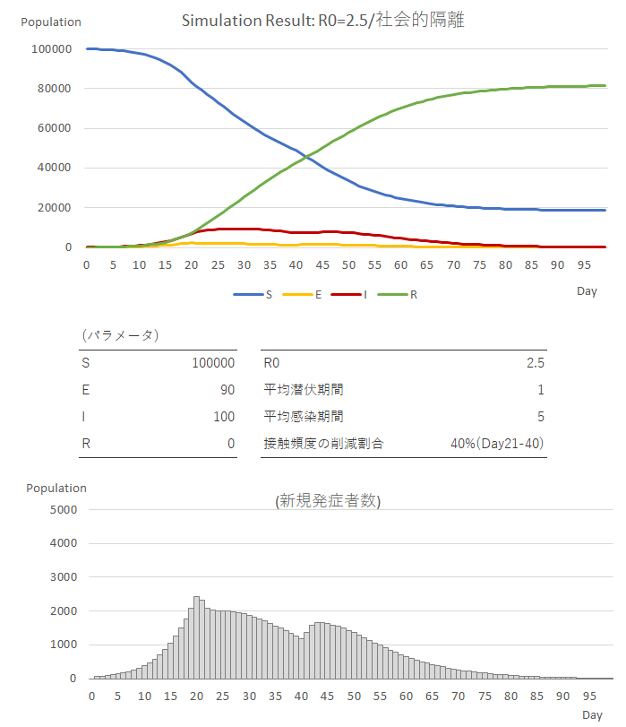 日本にはないプロフェッショナル・スクール感染症の数理モデル：「SEIRモデル」で遊んでみた