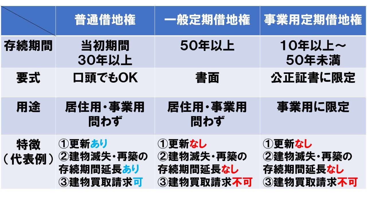超スッキリ 3大借地のポイントまとめ 権利関係 一問一答 借地借家法 借地 2020年度 吉野哲慎オフィシャルブログ 宅建 吉野塾 Powered By Ameba