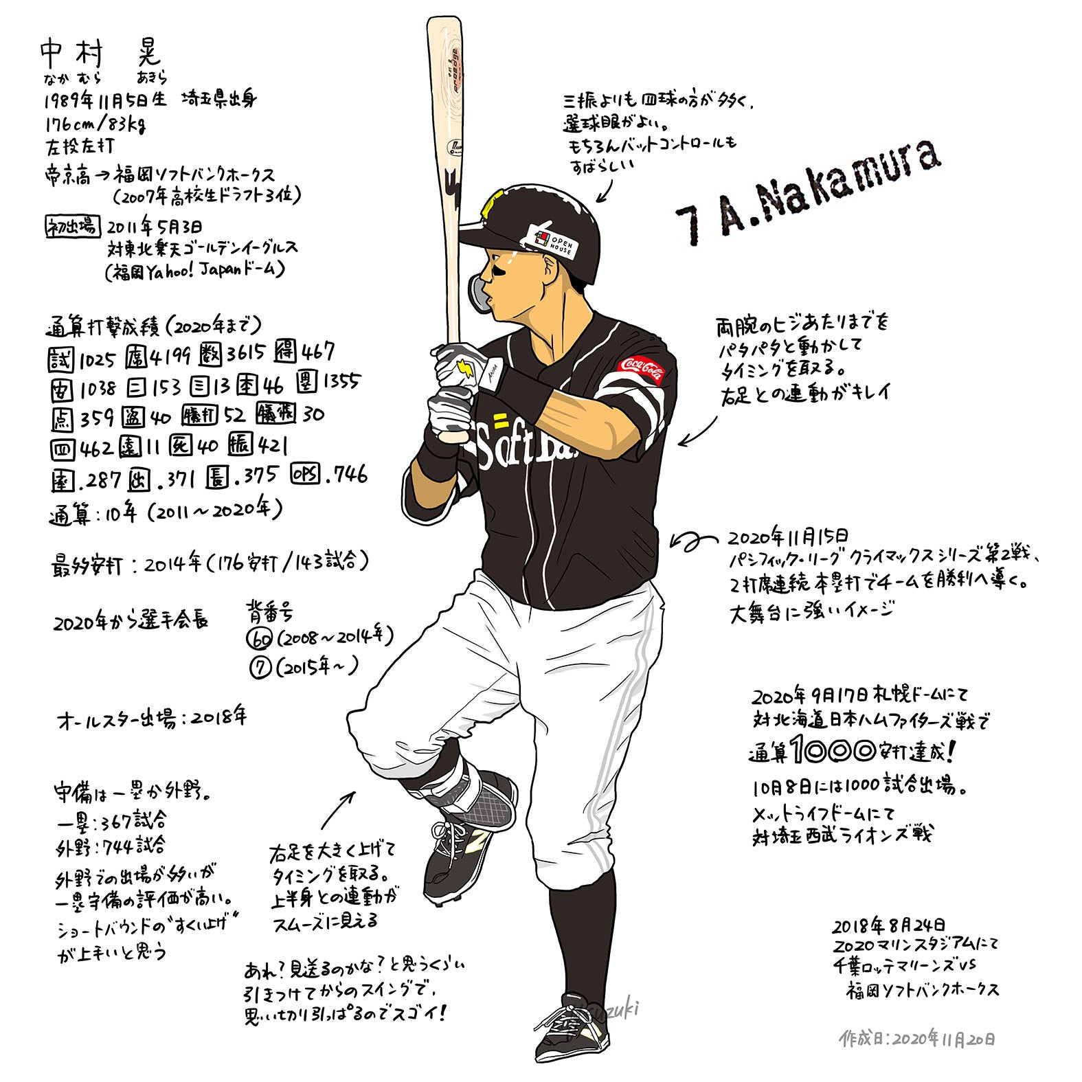 福岡ソフトバンクホークス中村晃選手 | ただの野球好き