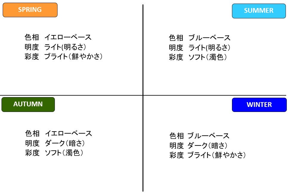 ４シーズンと12分類パーソナルカラー診断（サイアート） | 東京