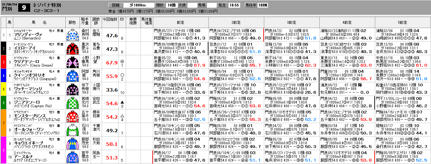釣りと競馬とエトセトラⅢ地方競馬　6/24(木) 栄冠賞 SP指数