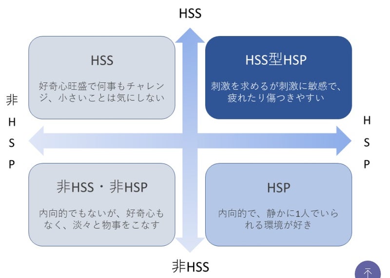 Hsp 型 非 hss HSP、HSS、非HSP・非HSS、HSS型HSP｜AYA｜note