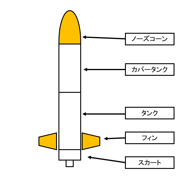 ペットボトルロケットで実験してみた | ousukekousakugambakのブログ