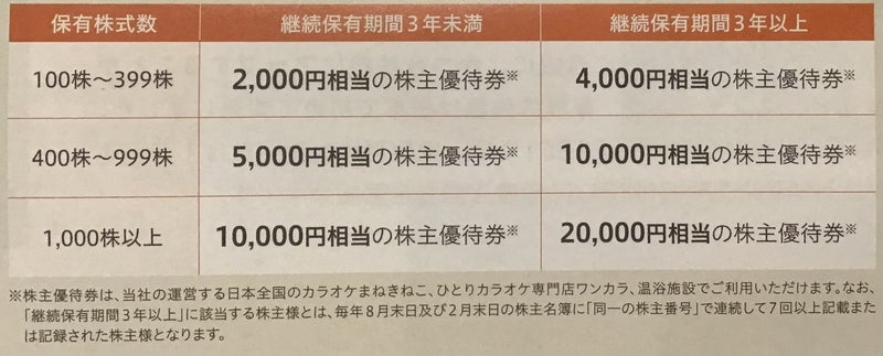 ランキングTOP5 まねきねこ コシダカ株主優待券5000円相当 www.anavara.com