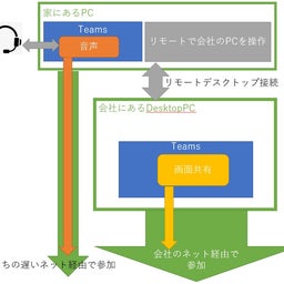 画像 Teamsでミーティングに参加している時に発生する遅延問題 の記事より 3つ目
