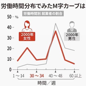  女性就労、もう一つのM字　労働時間差が映す男女不平等 チャートは語る  　日経新聞　2022の画像