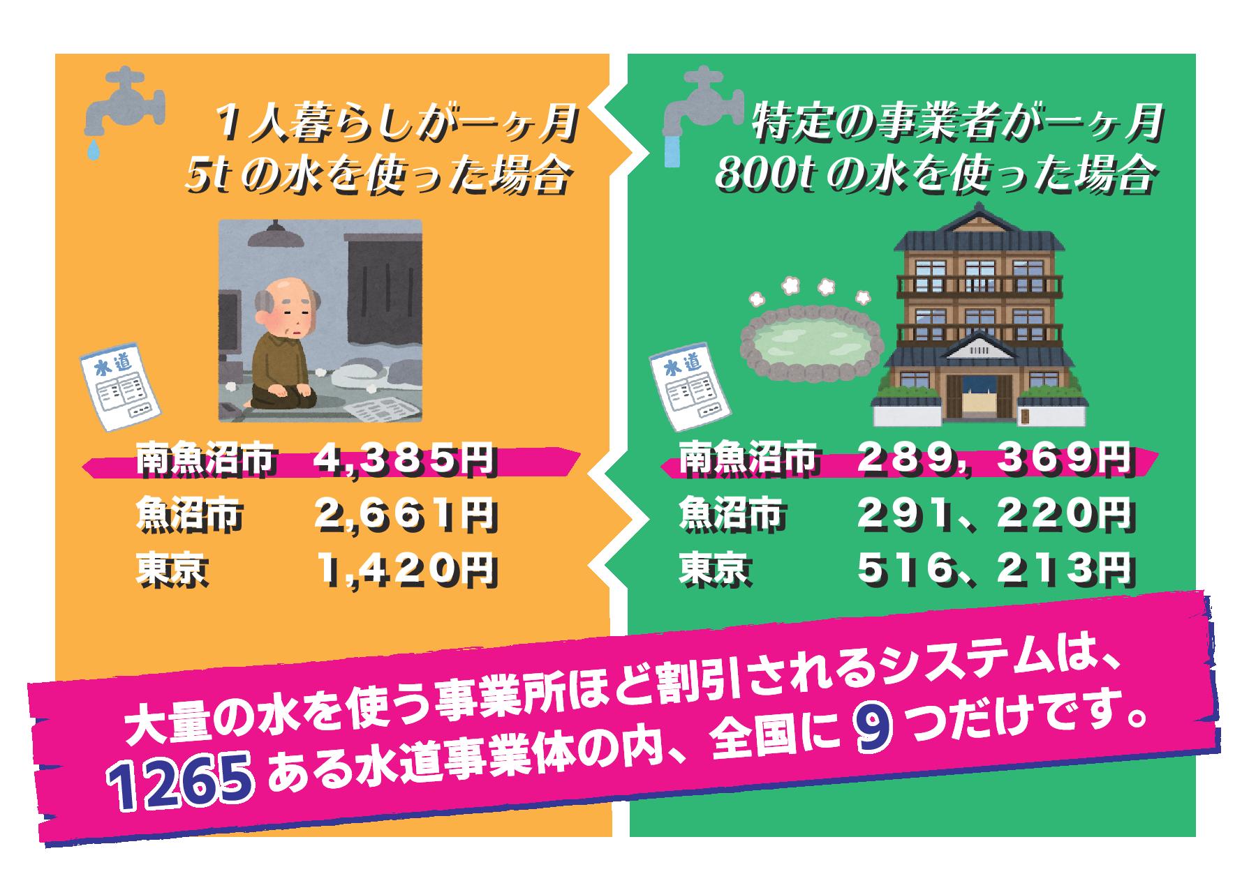 なぜ、林市長は水道料金1000円値下げの公約を6年間達成できない 