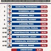 フィリピン、マニラやセブ島での選挙に不正があって選挙が終わらない。どうなってるのの画像