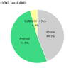 【iPhone vs Android】スマートフォンOSのシェア率はAndroidの方が高いの画像