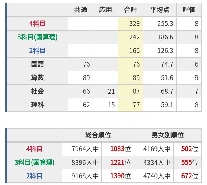 考察】育成テストの自己採点から共通評価を予想 変換表付き 考察】育成テストの自己採点から共通評価を予想 変換表付き