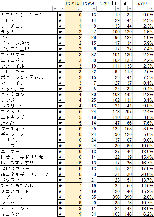 ポケモンカード第一弾初版PSA鑑定分布データ2022/08/26 | コレクター