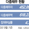 韓国家計債務452万人、金額約62兆円、延滞率8％の画像