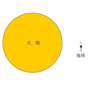 「太陽」についての導入の画像