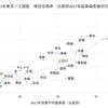 2023年東京一工国医の現役合格率と四谷大塚・日能研偏差値との比較分析の画像