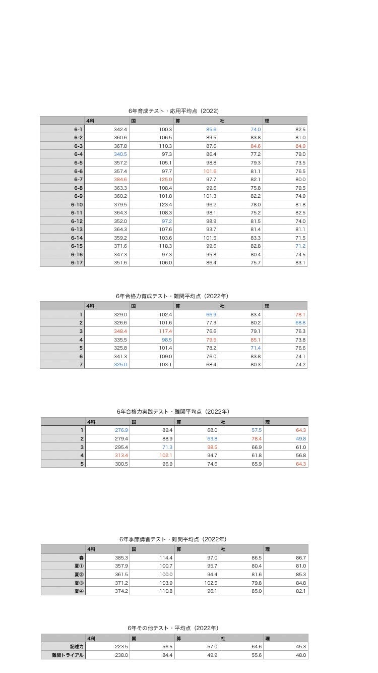 日能研6年　学習力育成テスト　カリテ　2022  4科目