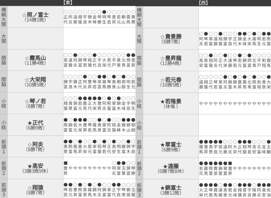 大相撲 星取表 幕内
