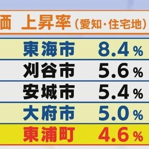 住宅地が“+4.6%”と急上昇…地価が年々上がる街『愛知県東浦町』の画像