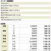 3月3日　レース結果　６３２，０１０円