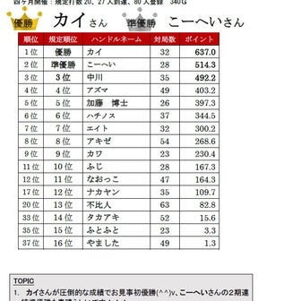 「まーすた京都Mリーグルール競技会-2024春-」最終成績！！！