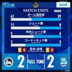 FC大阪戦結果。