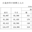 小金井市の人口、２か月連続で増へ反転