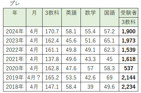 駿台高校受験公開テストの平均点・受験者数 | winningticket 駿台高校受験公開テストの平均点・受験者数 | winningticket