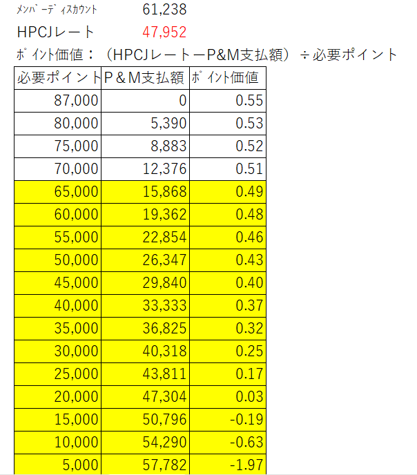 皆さんだったらどの予約にしますか? ヒルトンのポイント利用 皆さんだったらどの予約にしますか? ヒルトンのポイント利用